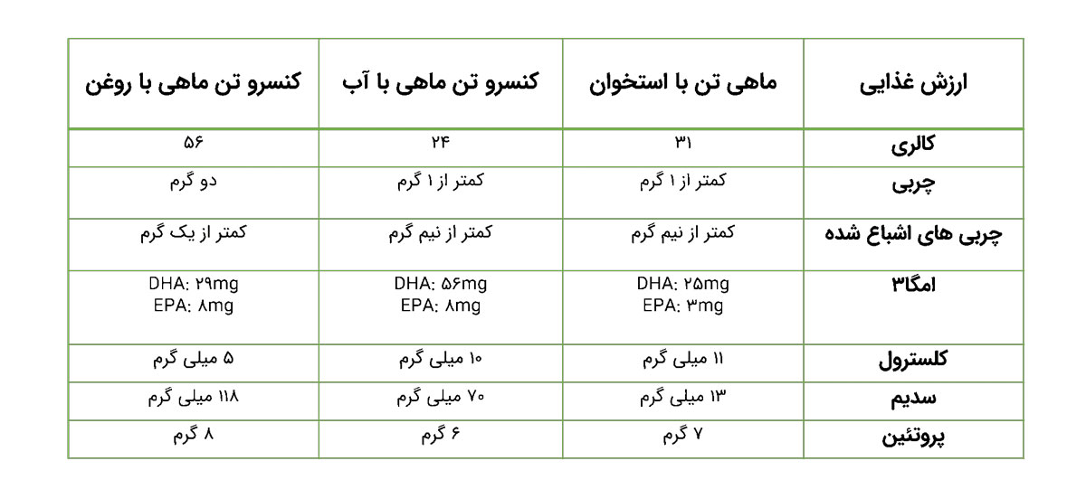 خواص و مضرات تن ماهی برای بدن